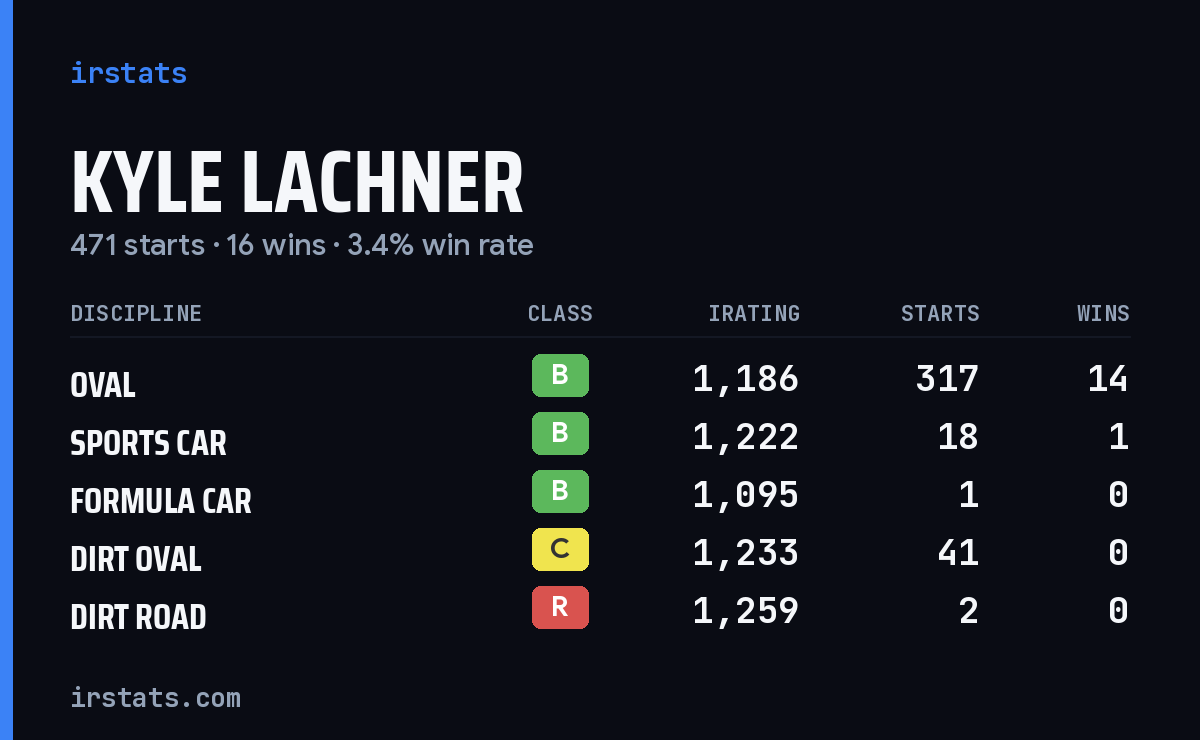 Kyle Lachner iRacing stats card