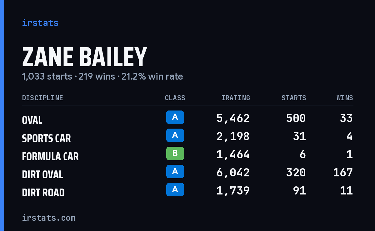 Loading... iRacing stats card