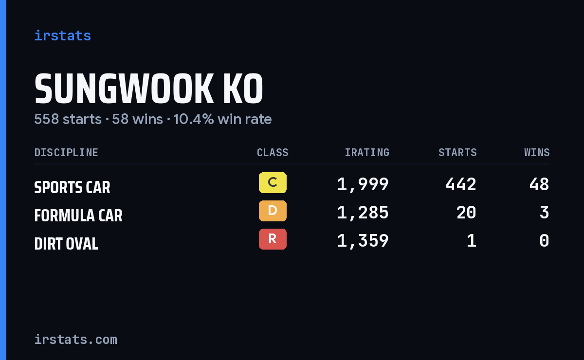 Sungwook Ko iRacing stats card