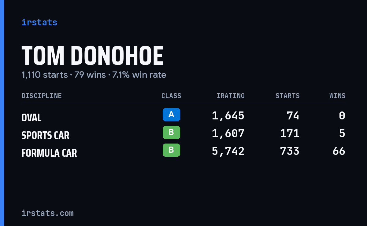 Tom Donohoe iRacing stats card