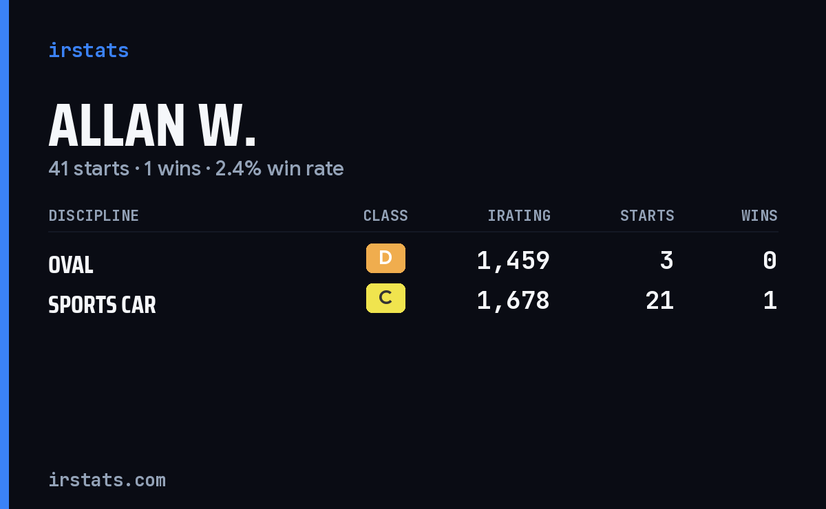 Loading... iRacing stats card