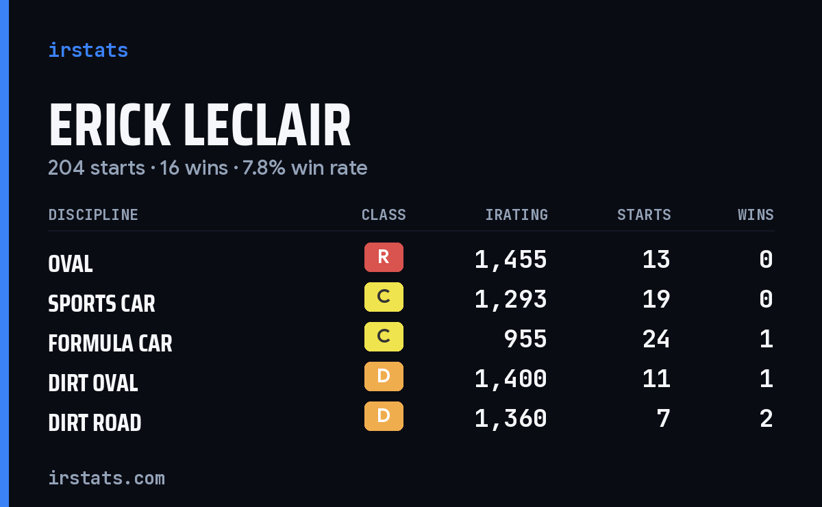 Erick Leclair iRacing stats card