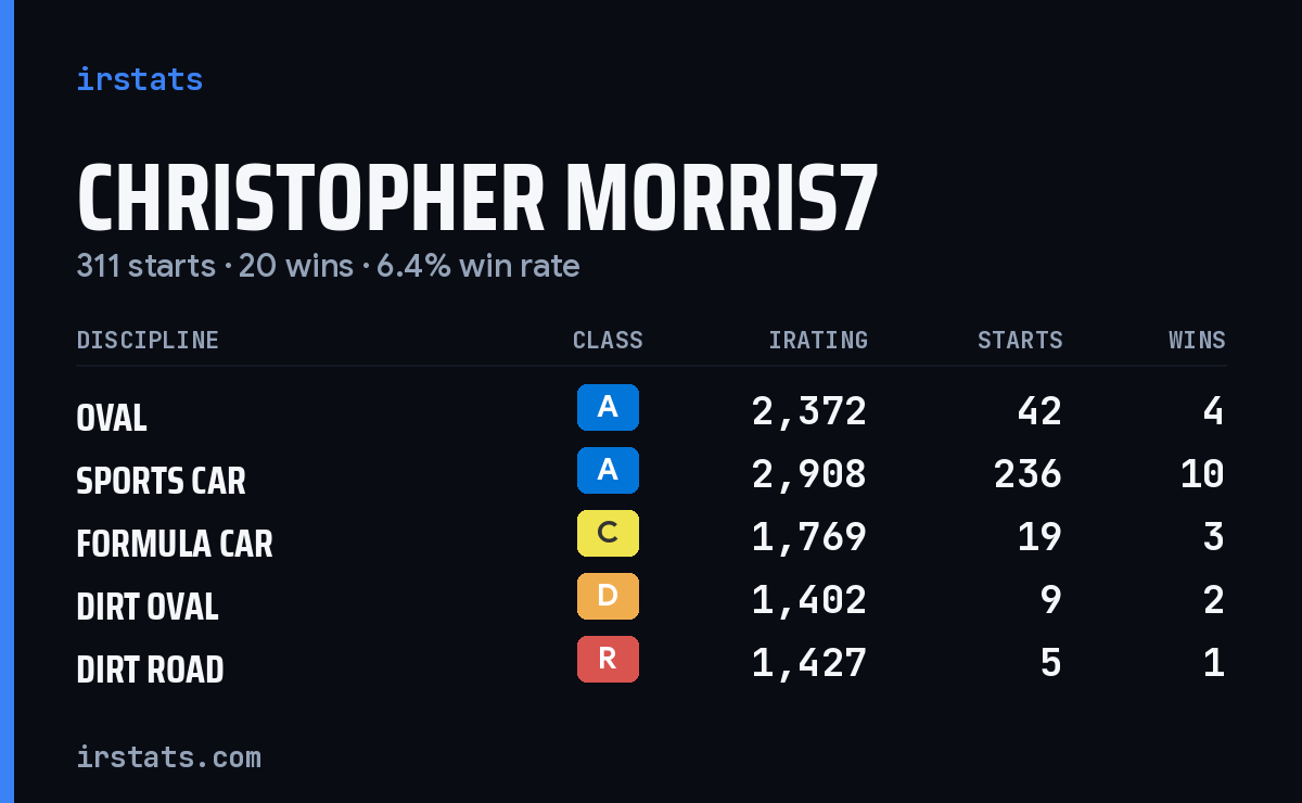 Christopher Morris7 iRacing stats card