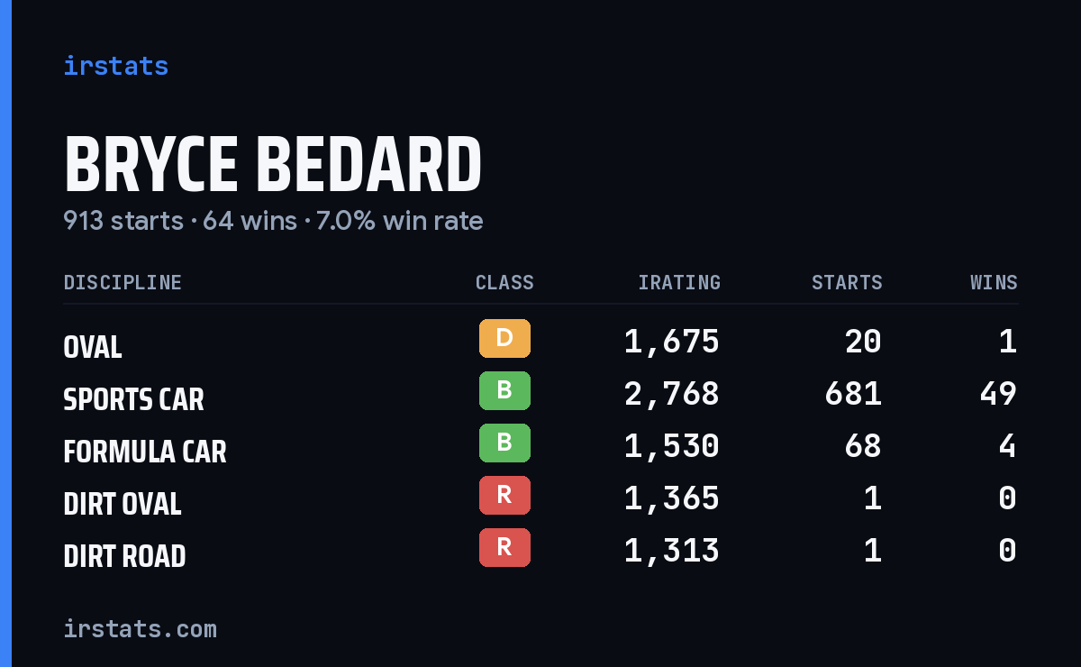 Loading... iRacing stats card
