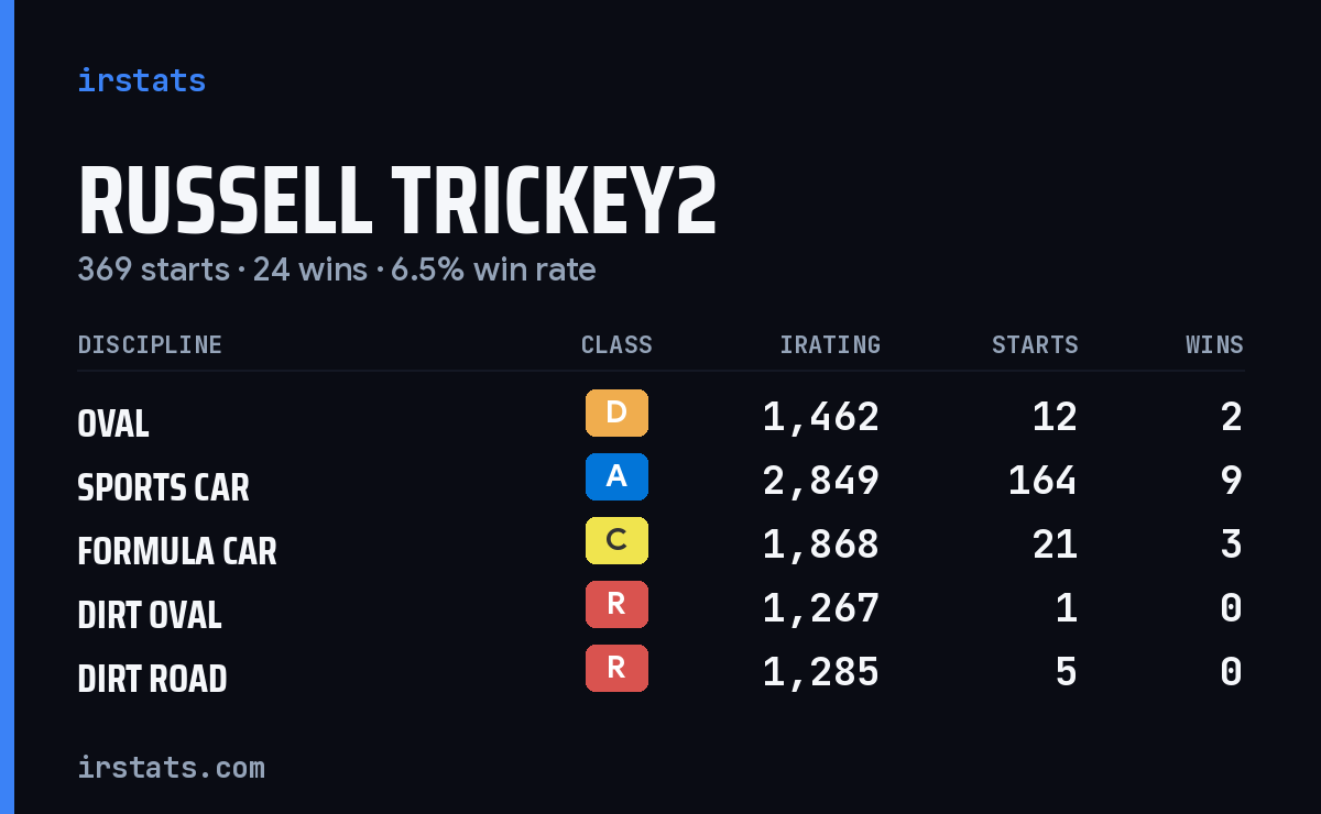 Loading... iRacing stats card