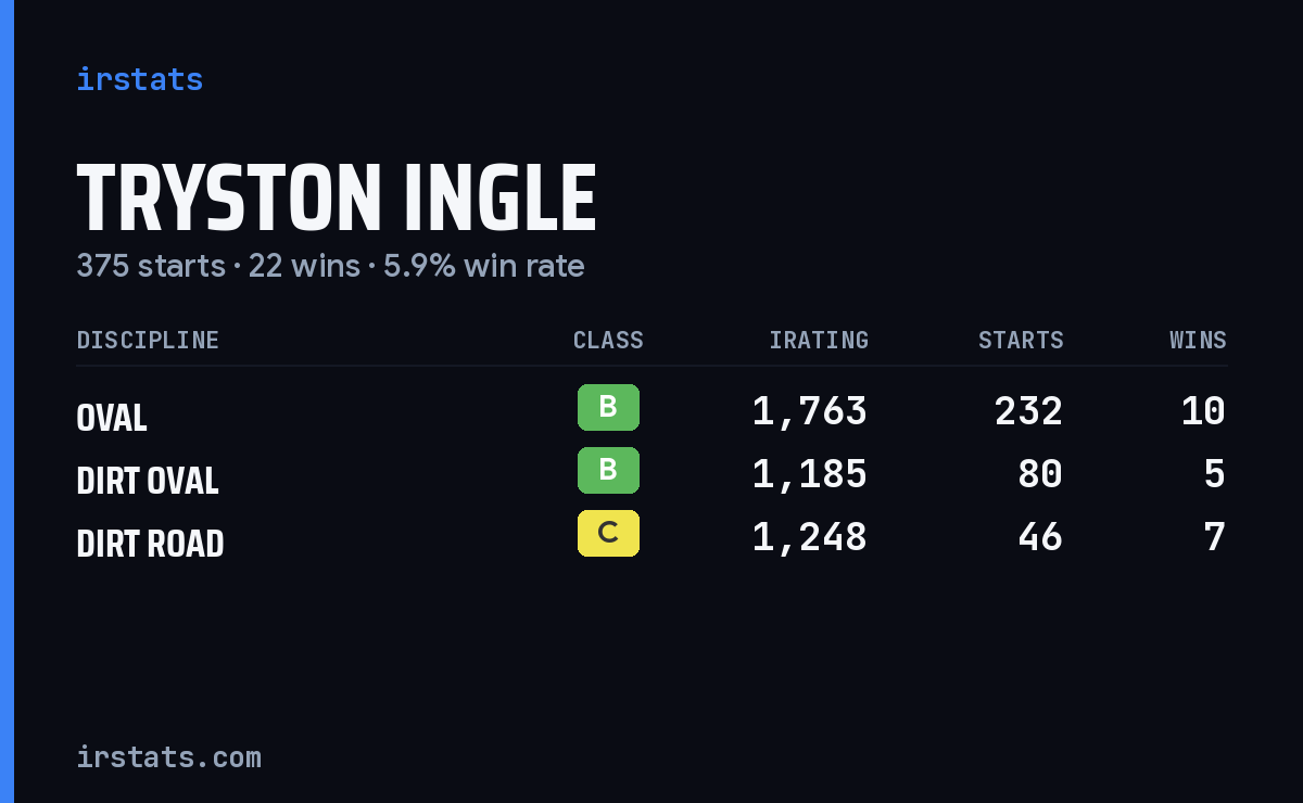 Tryston Ingle iRacing stats card