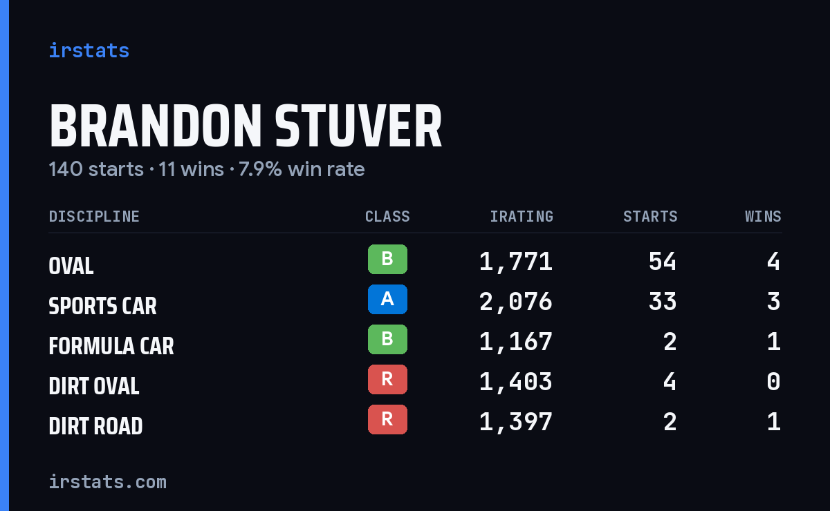 Loading... iRacing stats card