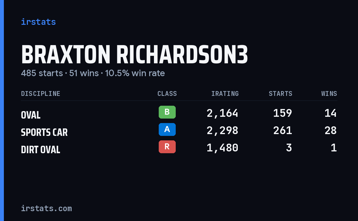 Loading... iRacing stats card