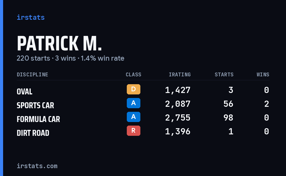 Patrick M. iRacing stats card