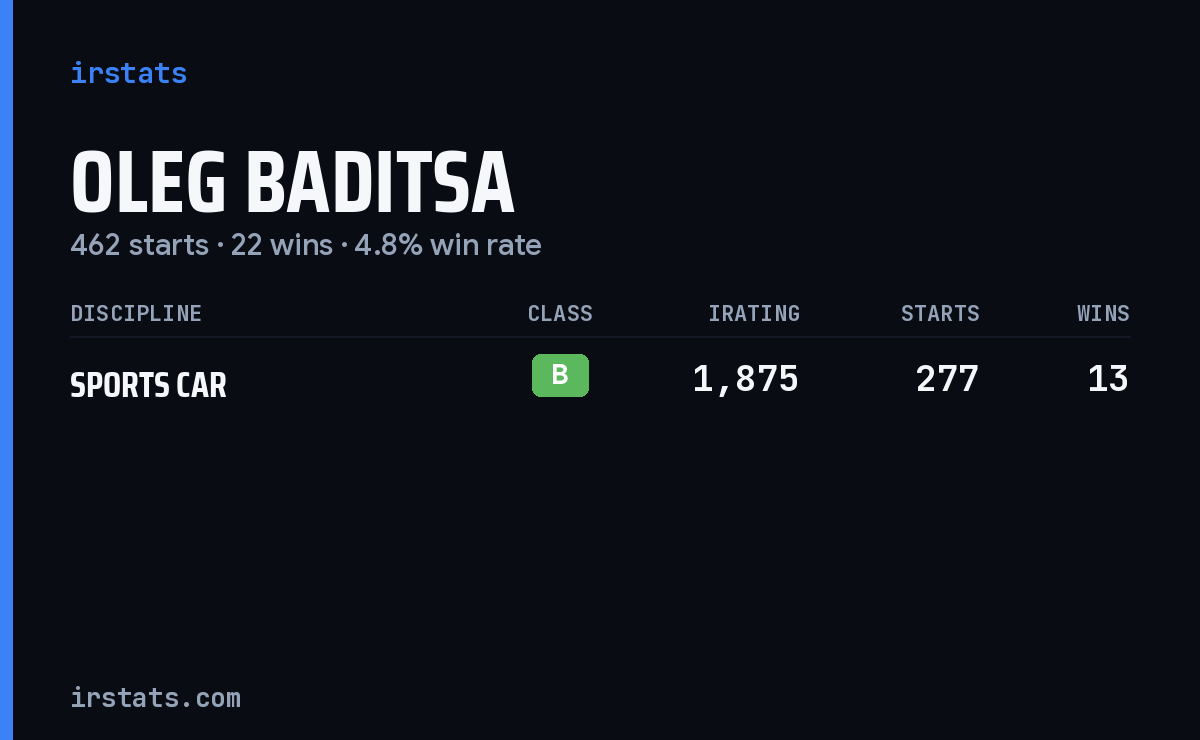 Oleg Baditsa iRacing stats card