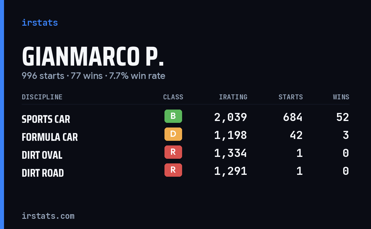 Gianmarco P. iRacing stats card