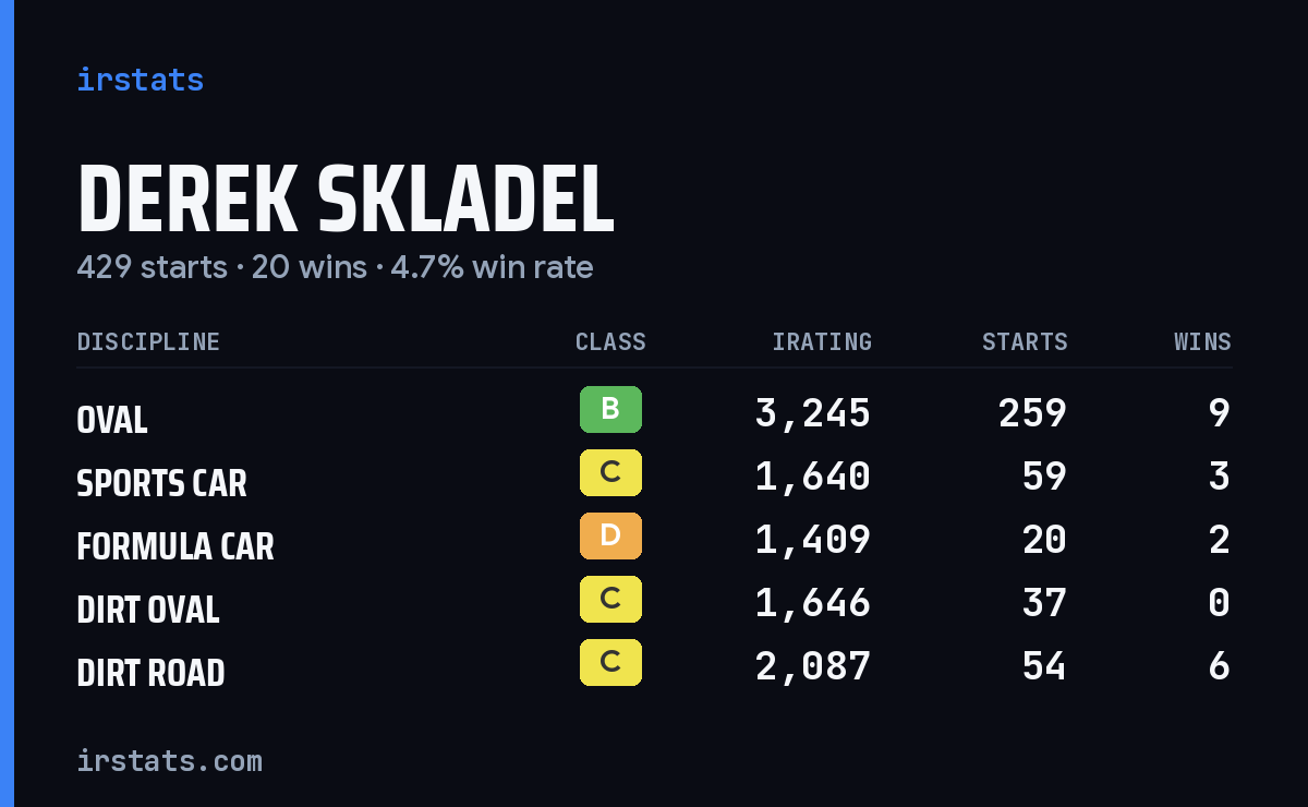 Derek Skladel iRacing stats card