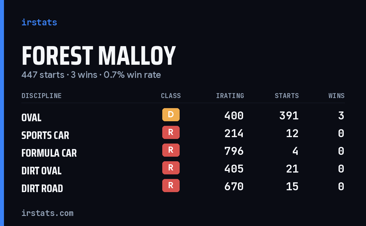 Loading... iRacing stats card
