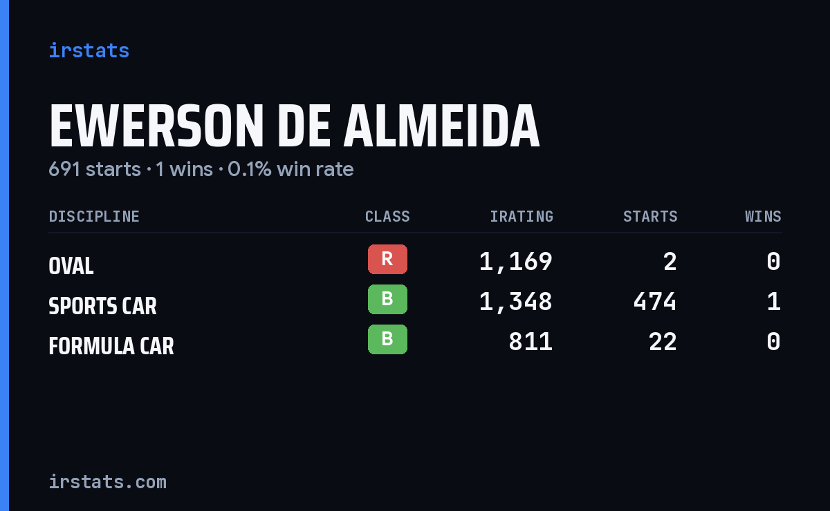 Ewerson De Almeida iRacing stats card