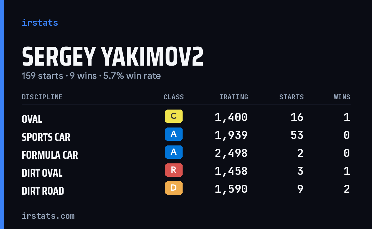 Loading... iRacing stats card