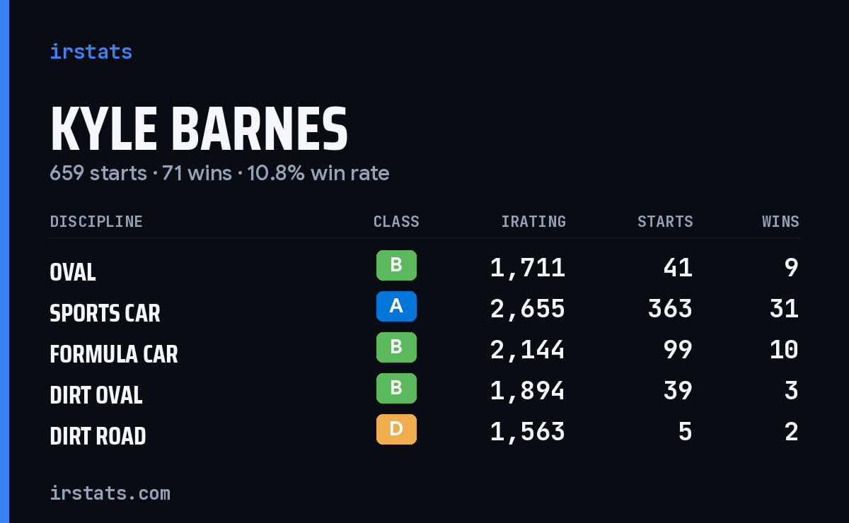 Loading... iRacing stats card