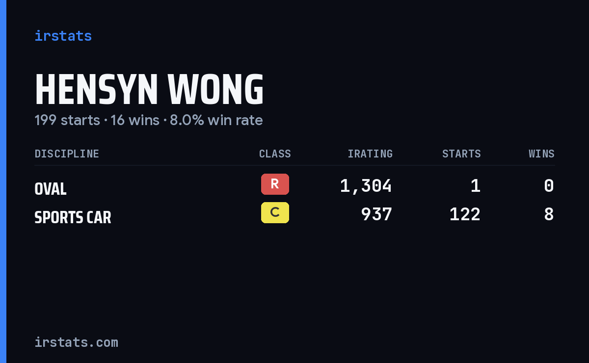 Hensyn Wong iRacing stats card