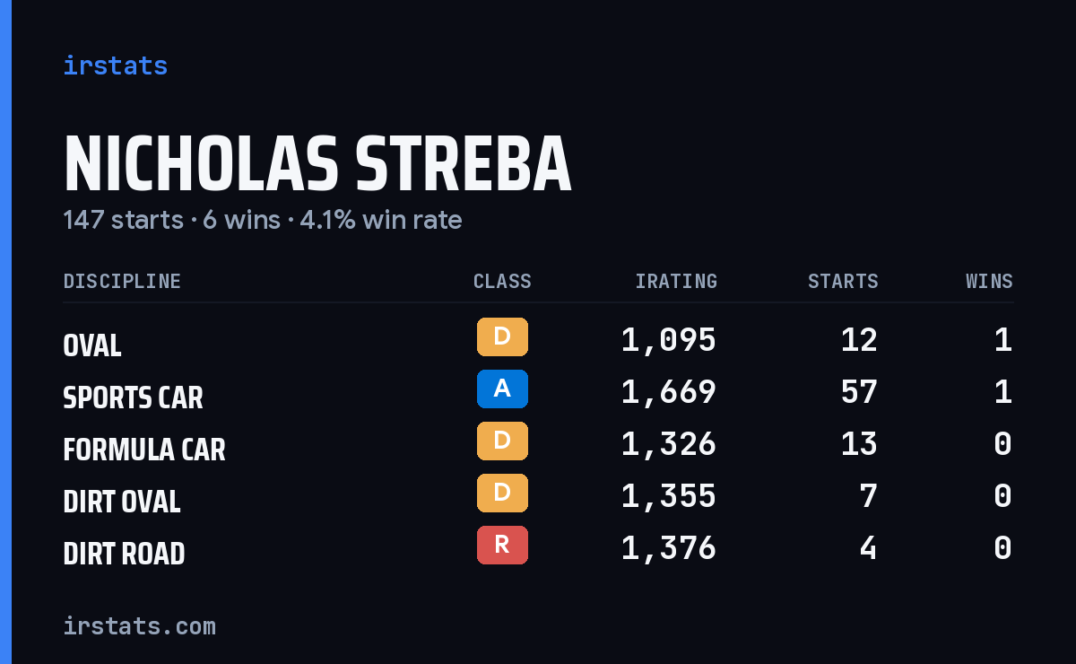 Nicholas Streba iRacing stats card