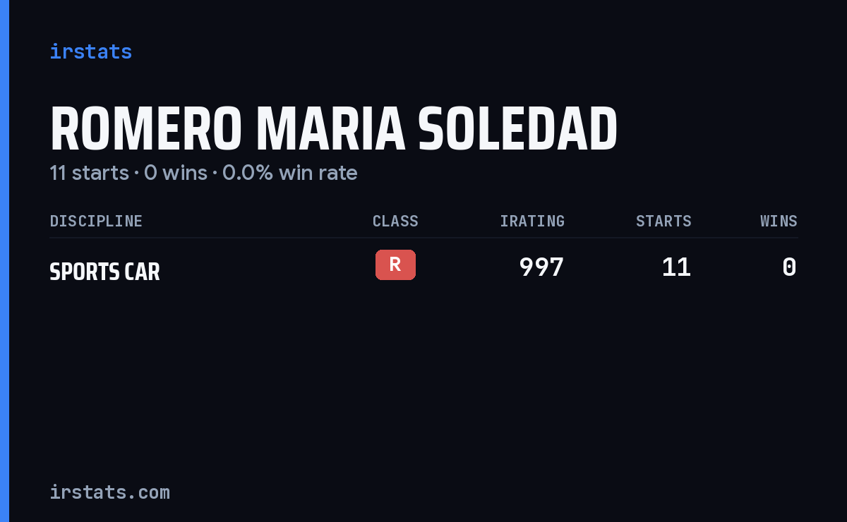 Romero Maria Soledad iRacing stats card