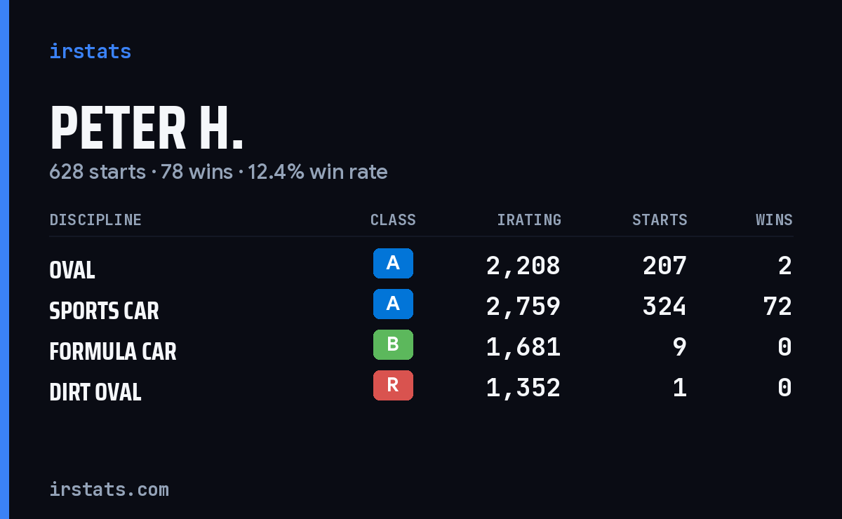 Peter H. iRacing stats card