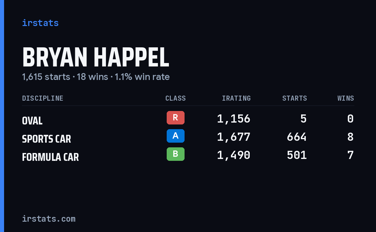 Bryan Happel iRacing stats card