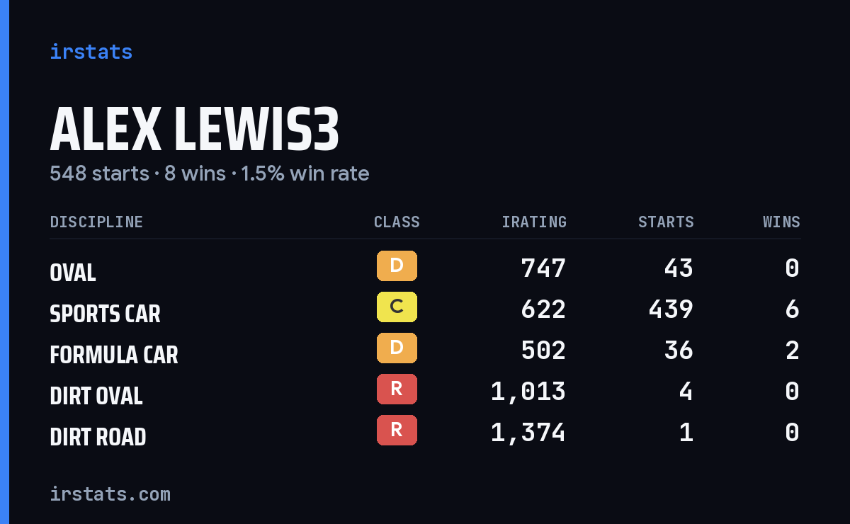 Alex Lewis3 iRacing stats card