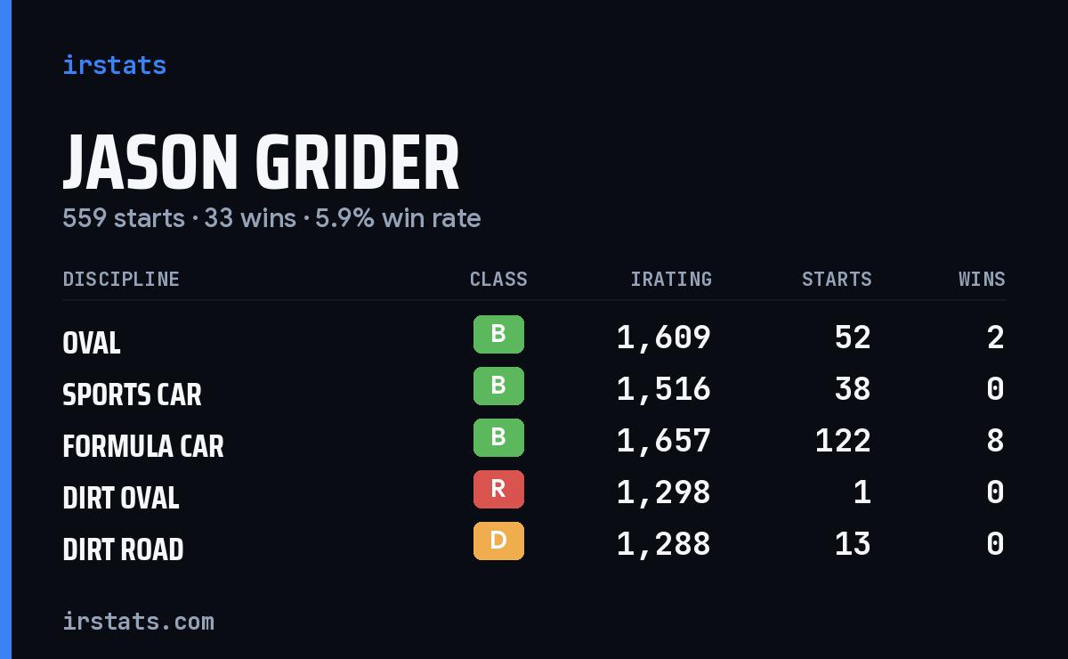 Loading... iRacing stats card