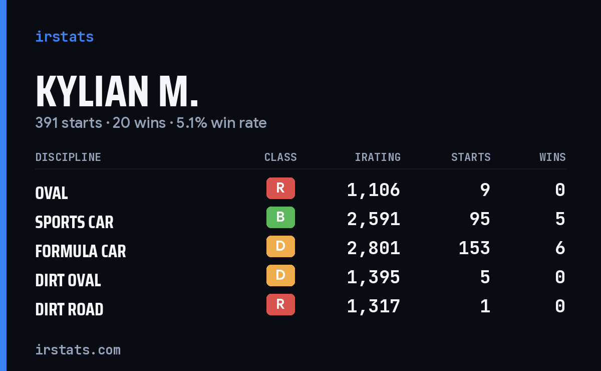 Loading... iRacing stats card