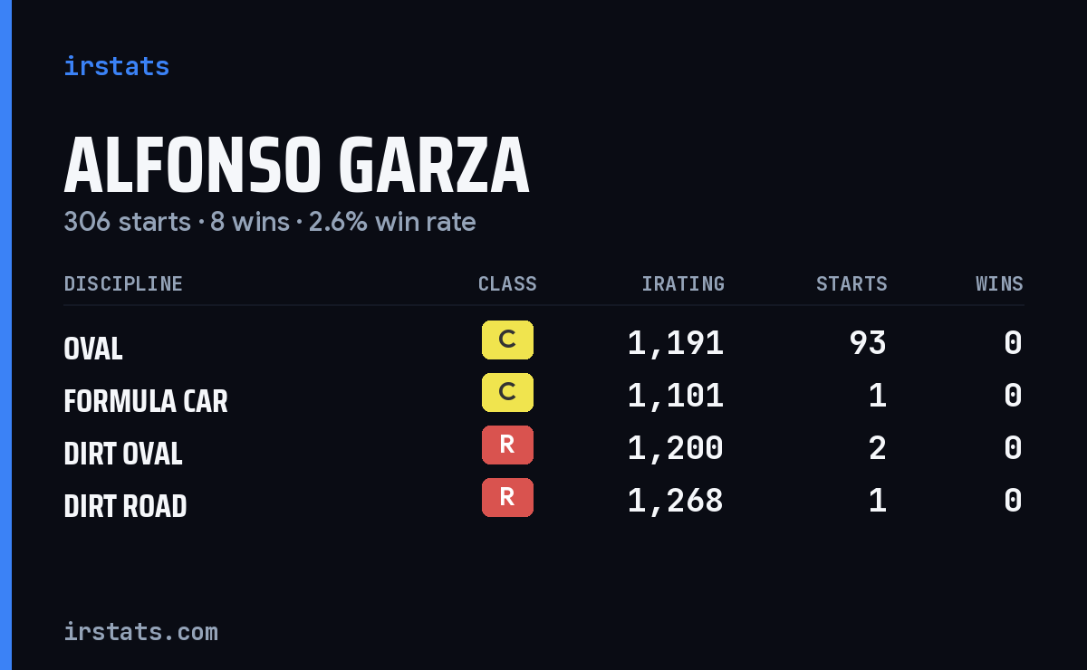 Alfonso Garza iRacing stats card