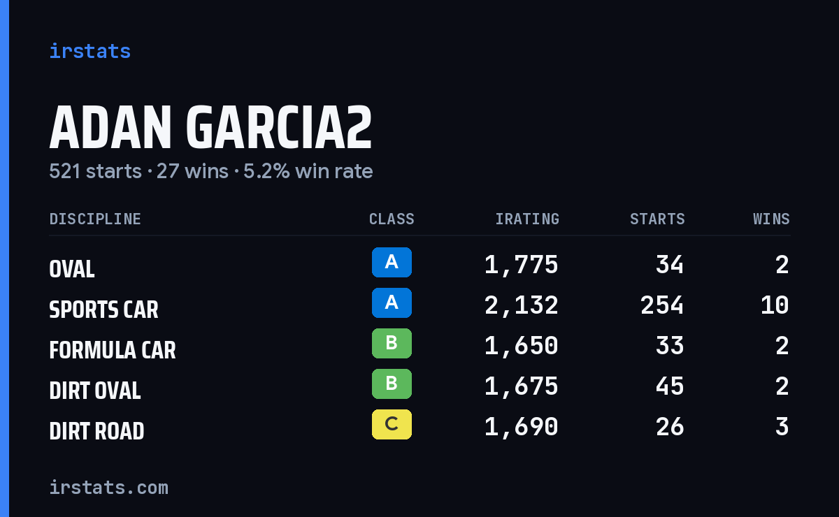 Loading... iRacing stats card