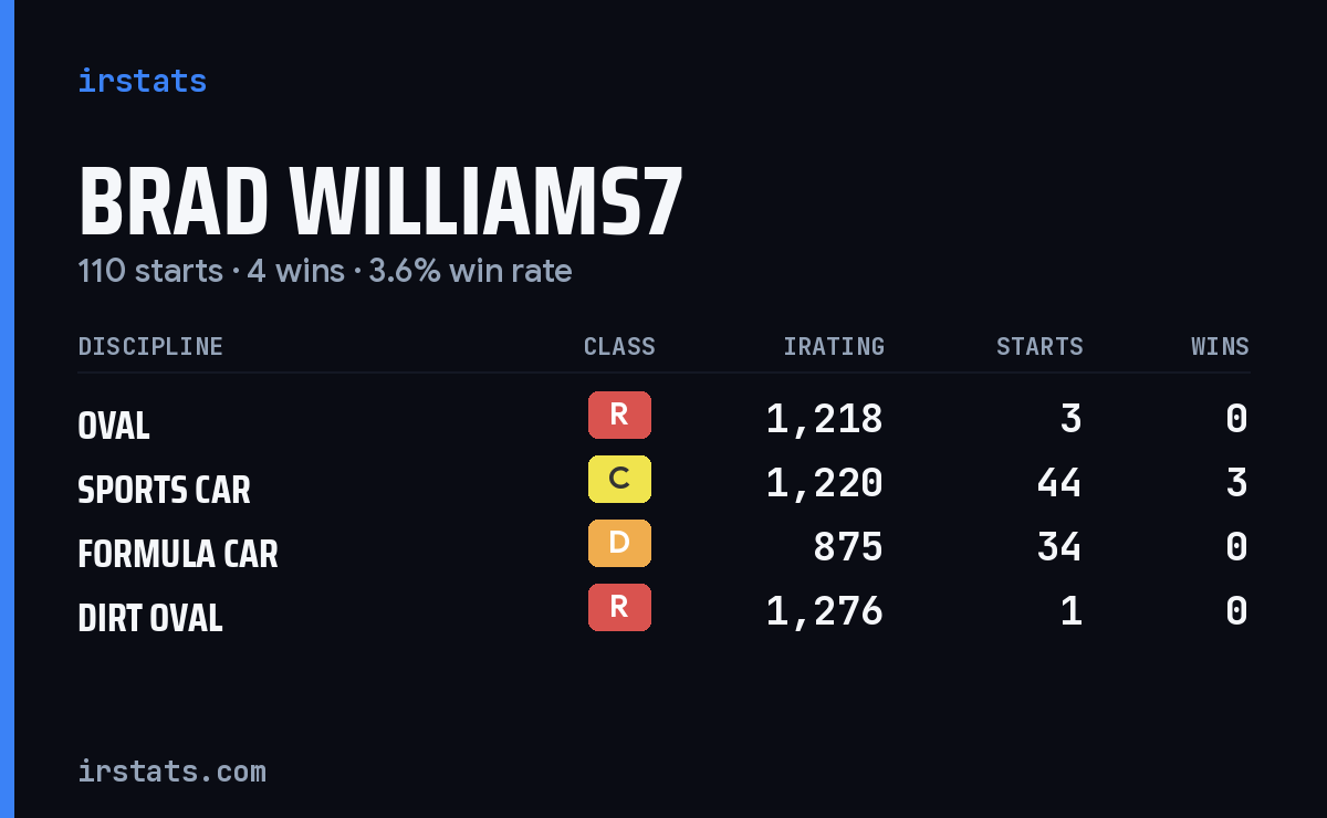 Loading... iRacing stats card