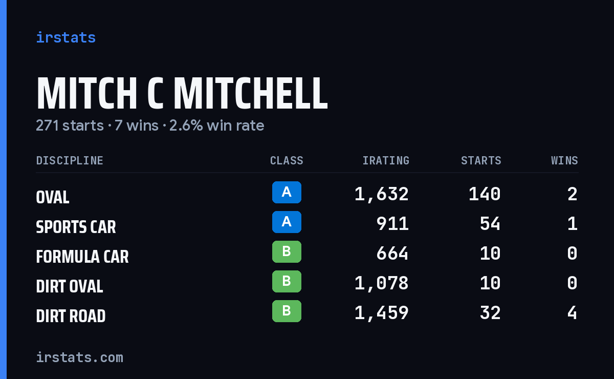 Loading... iRacing stats card