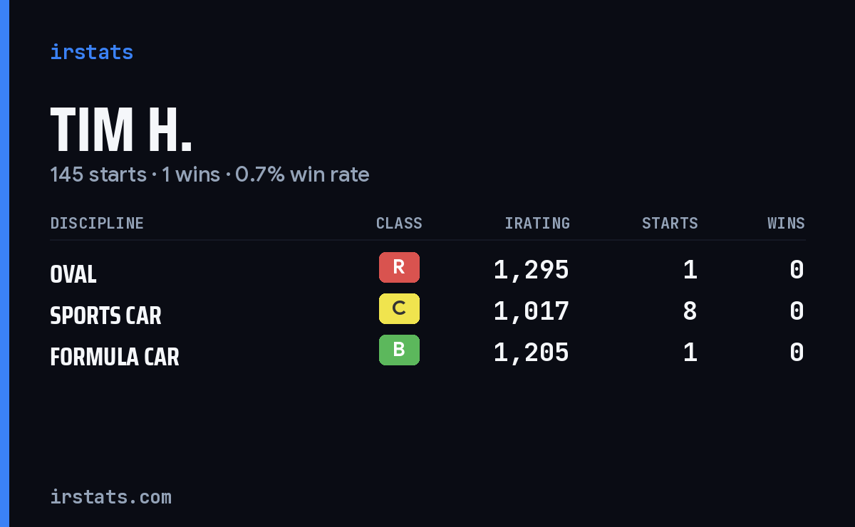 Loading... iRacing stats card