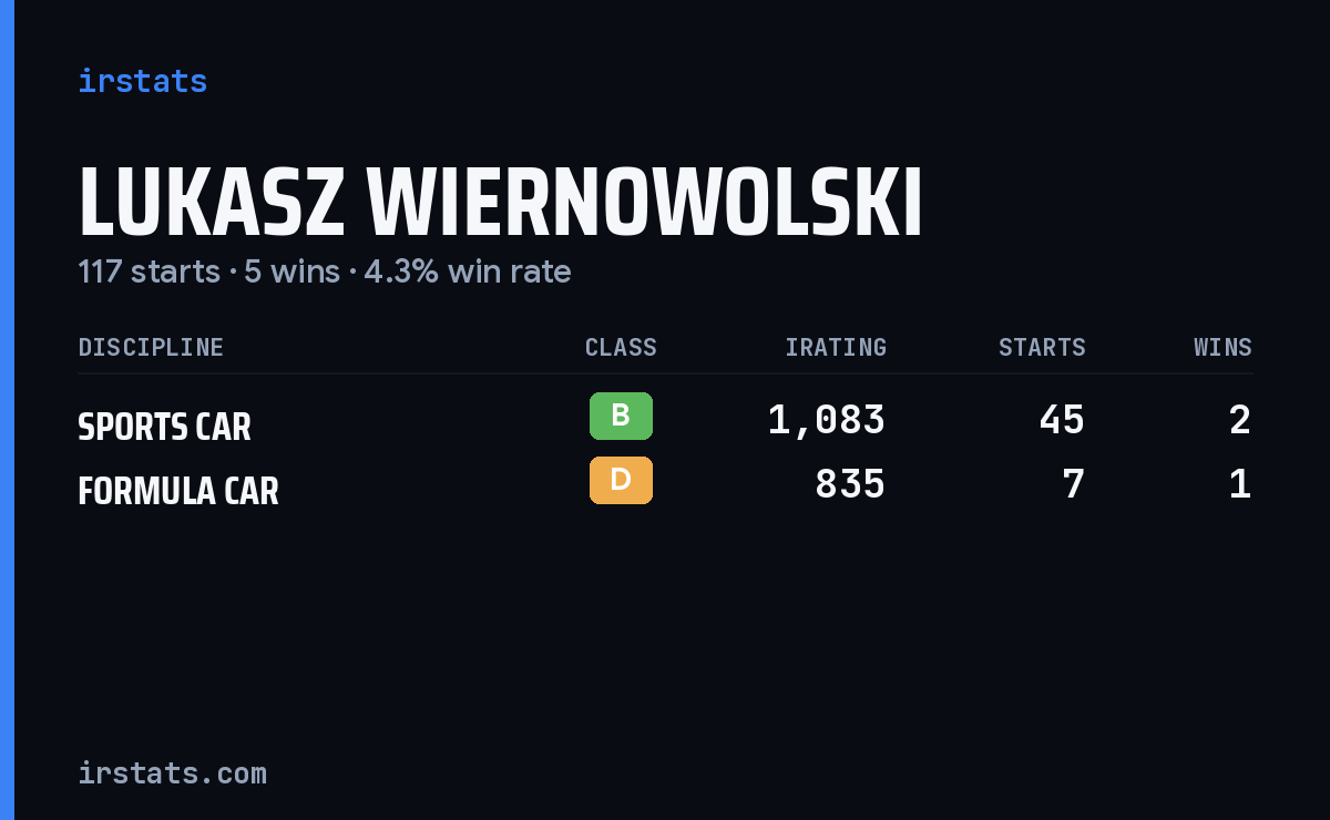 Lukasz Wiernowolski iRacing stats card