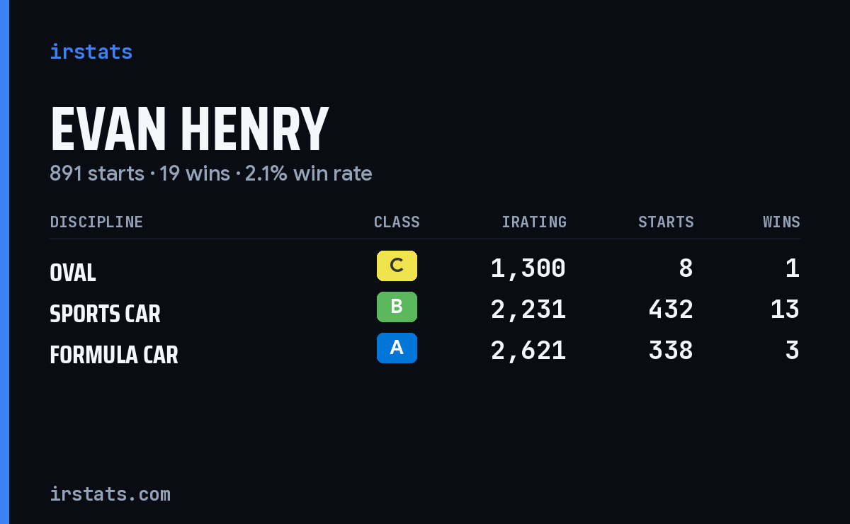 Evan Henry iRacing stats card