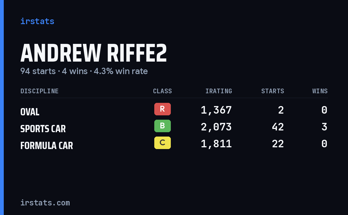 Andrew Riffe2 iRacing stats card