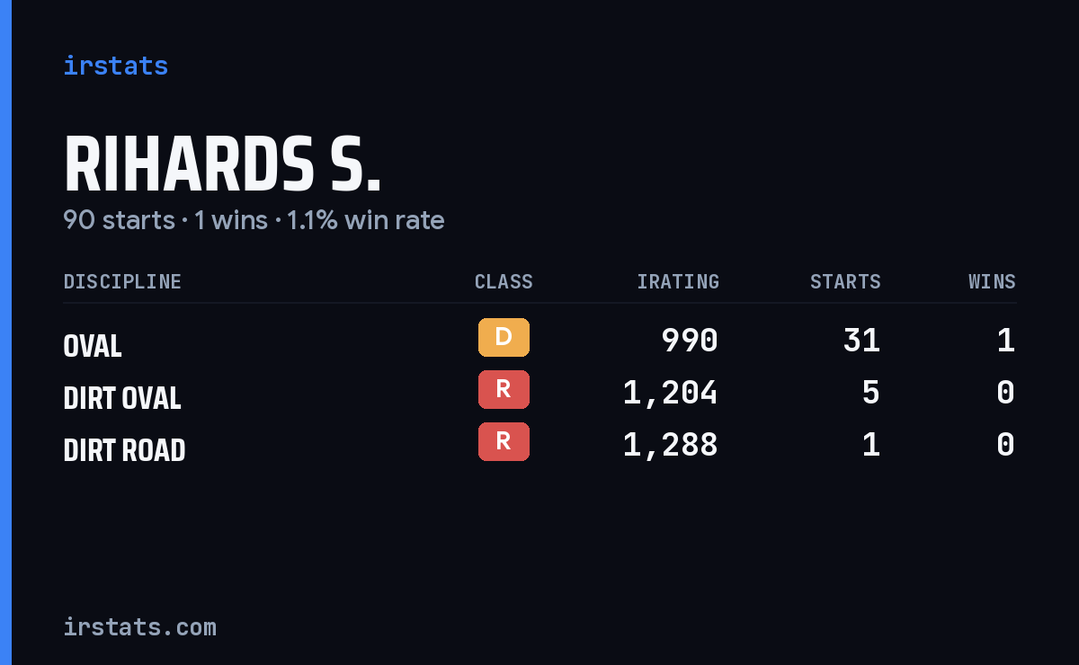 Rihards S. iRacing stats card