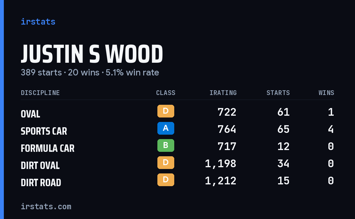 Justin S Wood iRacing stats card