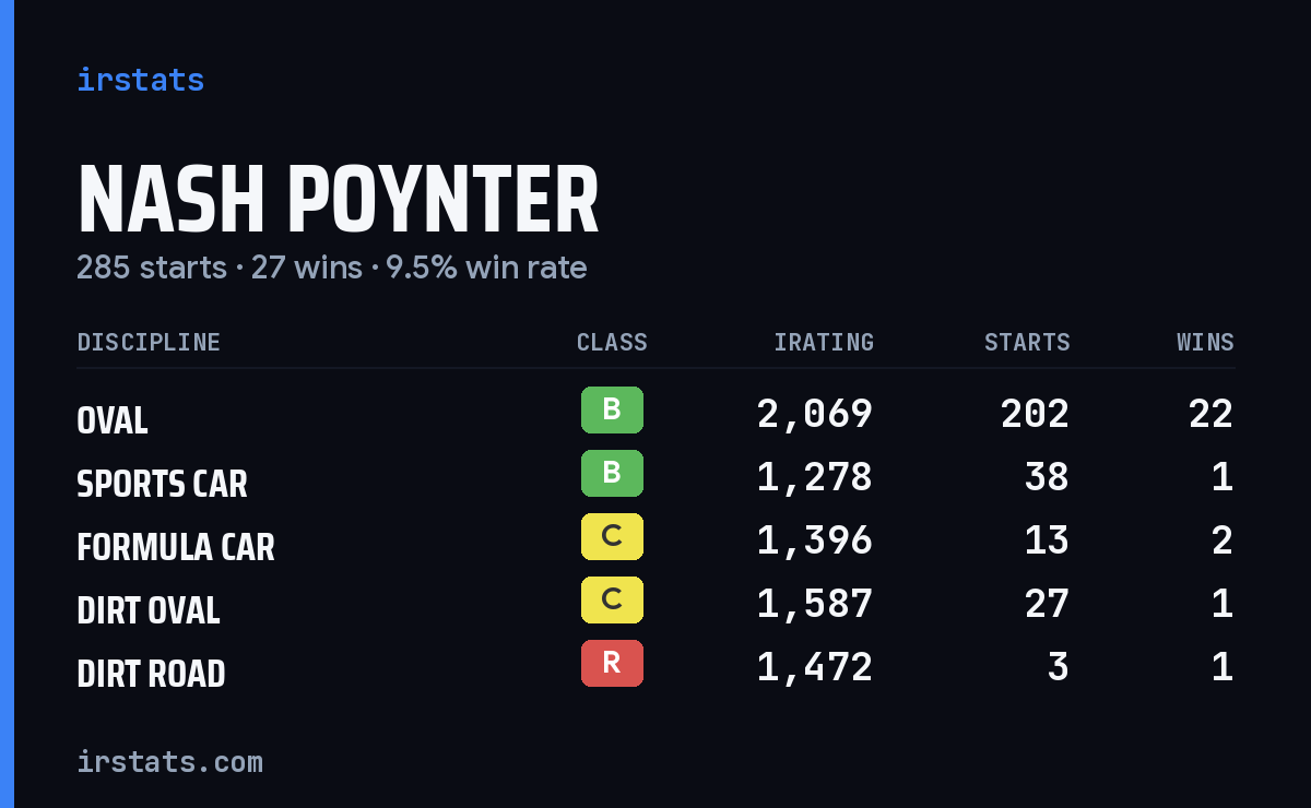 Loading... iRacing stats card