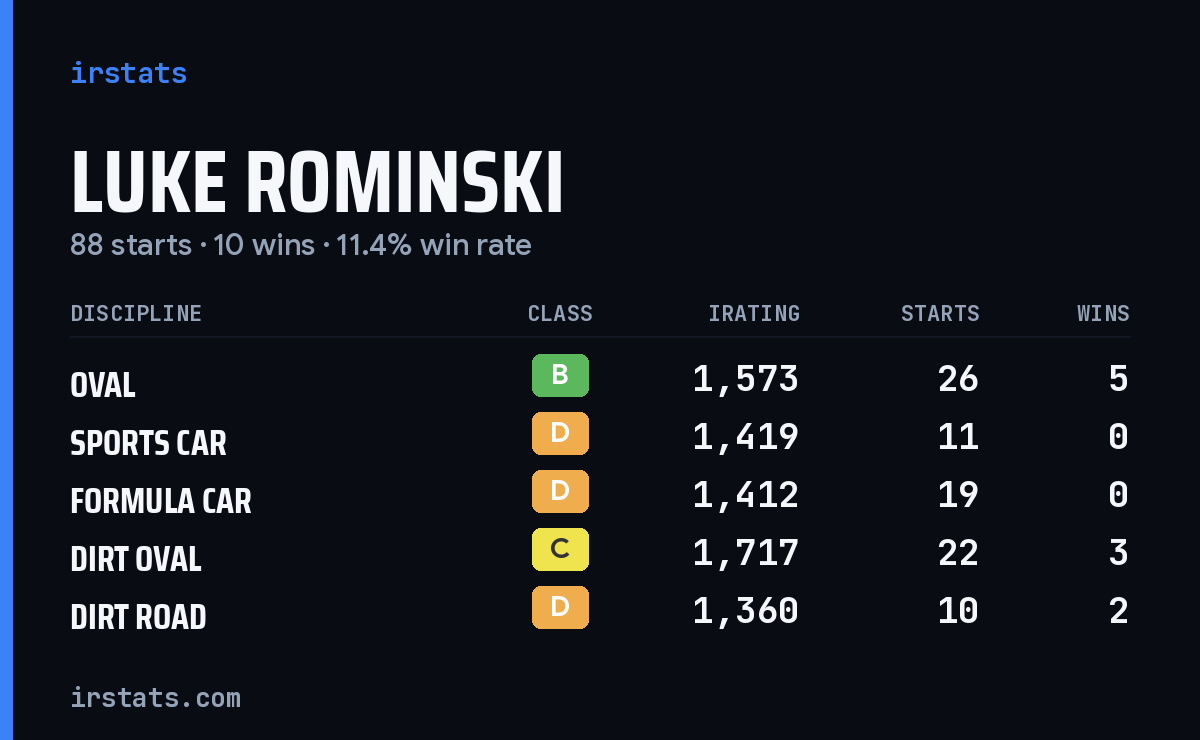 Luke Rominski iRacing stats card