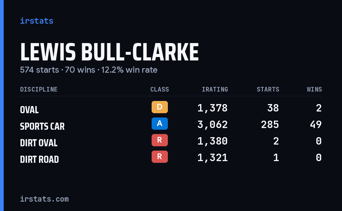 Lewis Bull-Clarke iRacing stats card