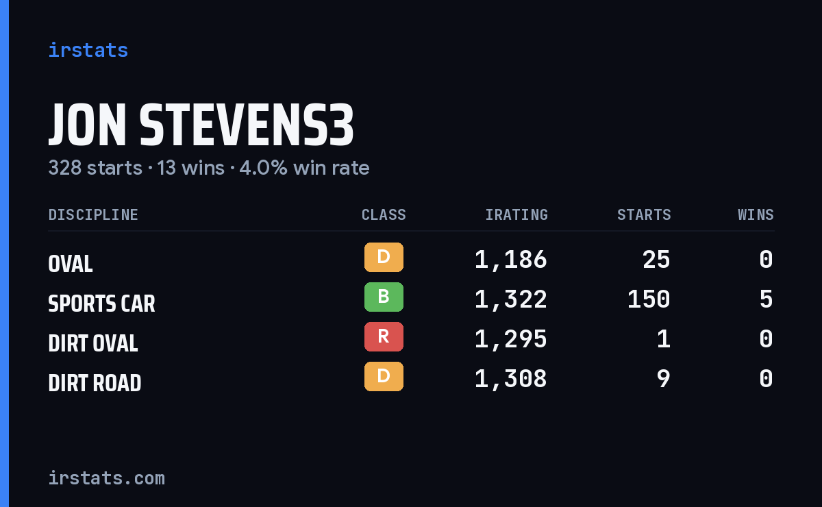 Loading... iRacing stats card