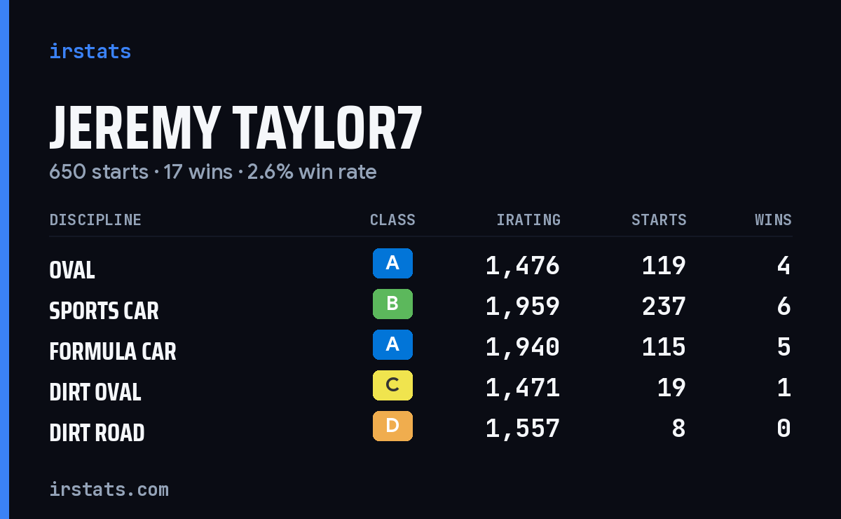 Loading... iRacing stats card