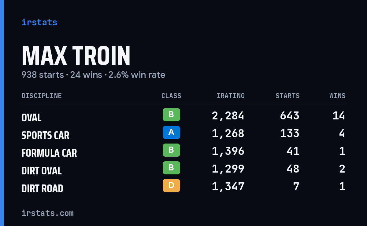 Loading... iRacing stats card