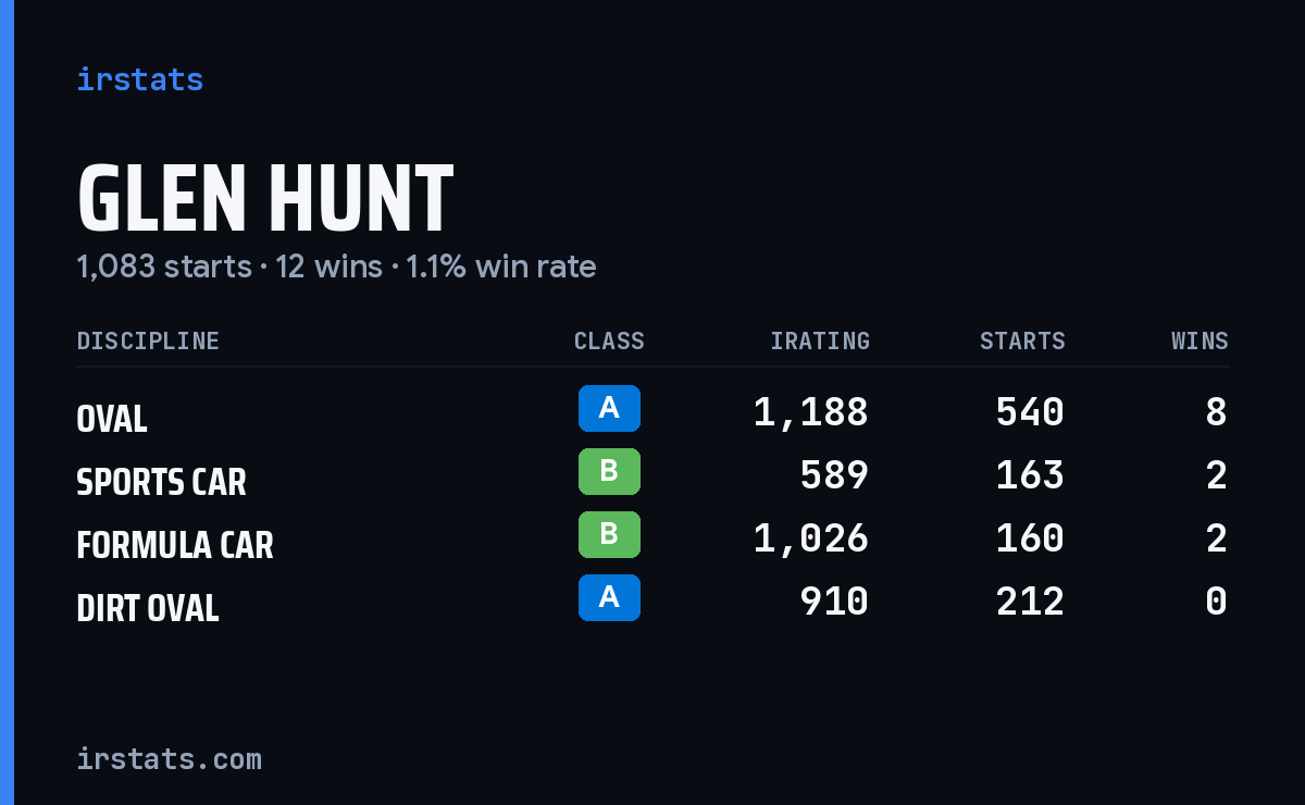 Glen Hunt iRacing stats card