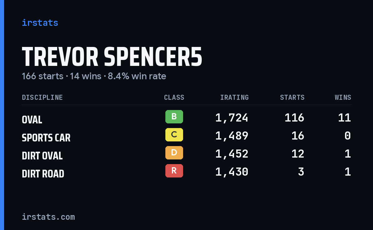 Loading... iRacing stats card