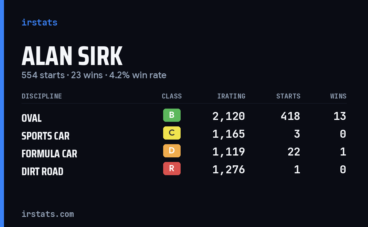 Loading... iRacing stats card