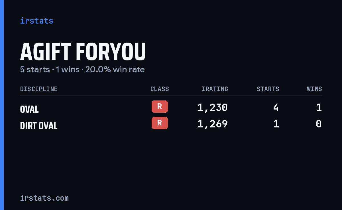 Loading... iRacing stats card