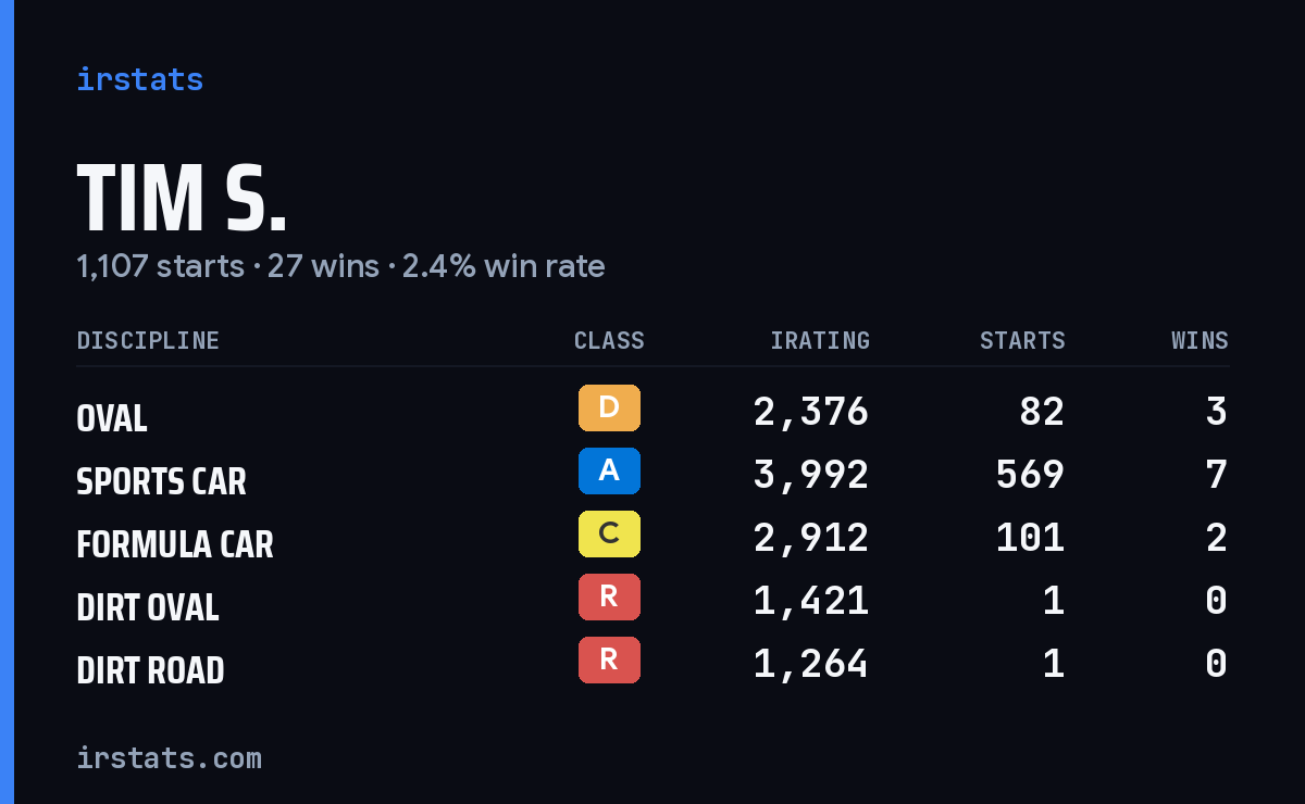 Loading... iRacing stats card