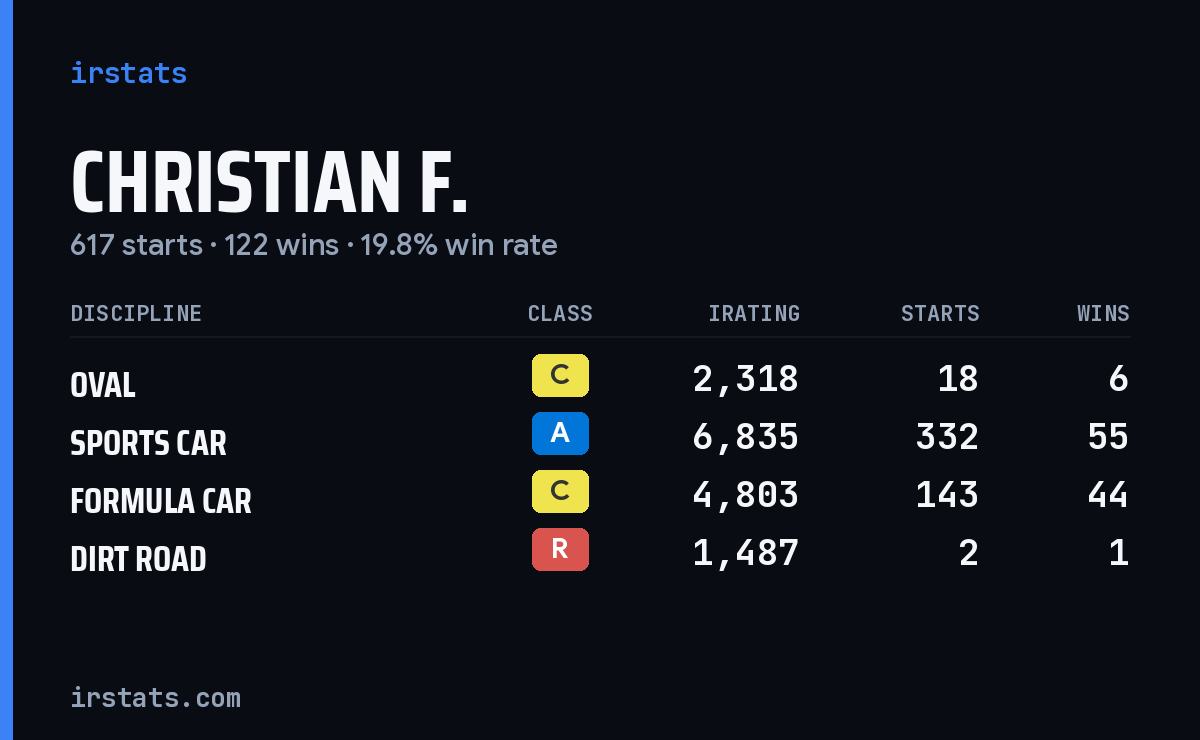 Loading... iRacing stats card
